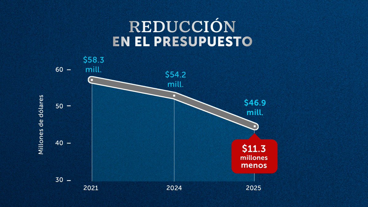 Una reducción histórica y sin precedentes tendrá el presupuesto de la <a href="/AsambleaSV/">Asamblea Legislativa 🇸🇻</a> en 2025.

Estamos comprometidos con el manejo eficiente de los fondos públicos.

Los datos están ahí, muy claros: ninguna otra gestión de este Órgano de Estado se comprometió tanto con el manejo de