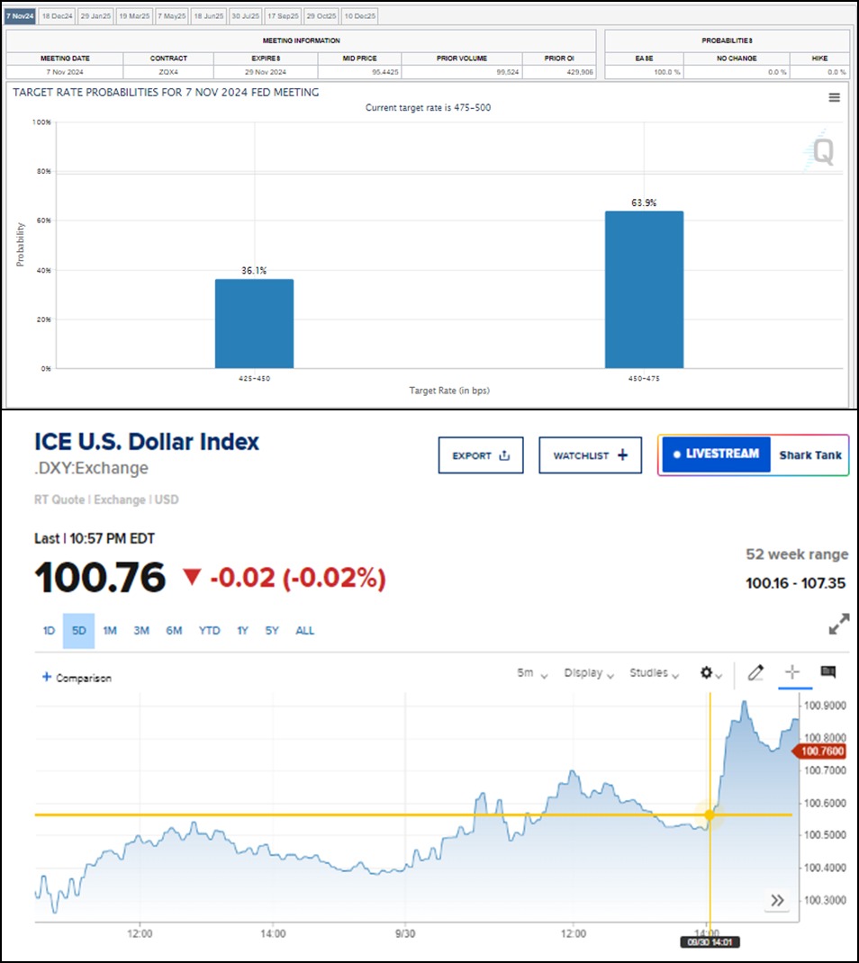 #forexeducation #BelajarForex #BelajarbersamaMonex
Selamat pagi, setelah pernyataan Gubernur The Fed, Jerome Powell yang menegaskan tidak akan terburu-buru memangkas suku bunga, probability cut rate 0.50% di CMEgroup bahkan sudah dibawah 50, berpotensi membuat $ meningkat .