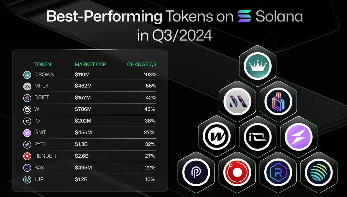 solana_focus's tweet photo. 🔥 Best-Performing Tokens on Solana in Q3/2024:

@solana is thriving, continually strengthening its position in the blockchain industry. 📈

The impressive growth of tokens across various sectors like DeFi, DEX, DePIN, and GameFi highlights this trend. 🚀

👇👇👇 https://t.co/sR0YWLKm1Q