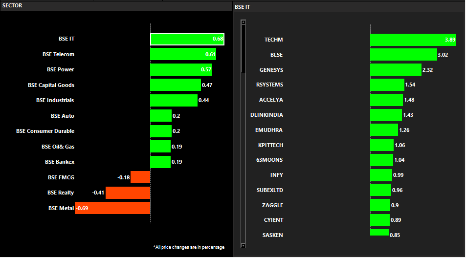 exencial_RP's tweet photo. BSE SECTOR PERFORMANCE
#bseit #bsetelecom #bsepower #techm #blse #rsystem #KPITTECH https://t.co/Q4QhDMrjE6