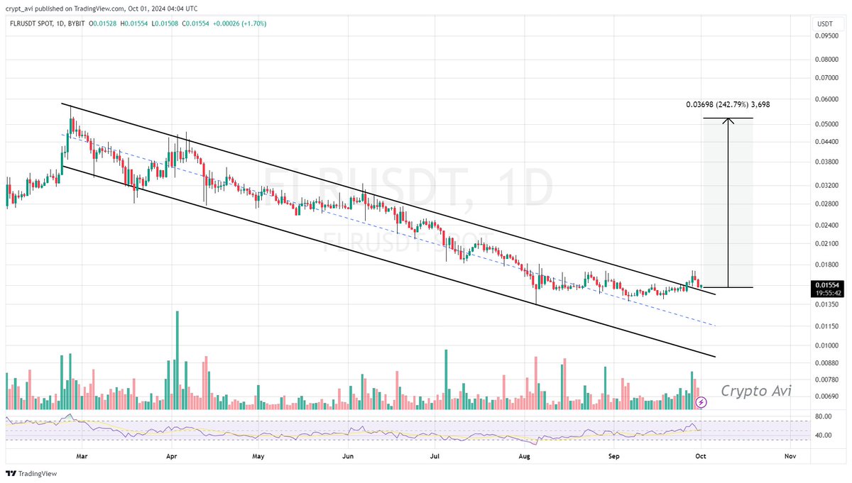 #FLR is breakout of Descending Channel in the Daily Timeframe , we can see 10% - 25% move upside in short term. 🟢

t.me/crypto_tech_avi

#Crypto #flrusdt #PiNetwork #Binance