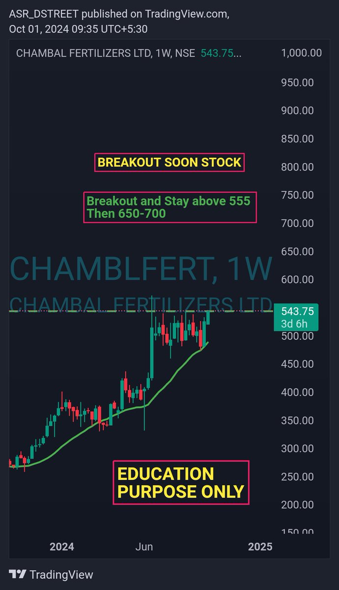 ASR_CAPITALS's tweet photo. #ChambalFertilisers & Chemicals Ltd #BREAKOUTSOONSTOCK
#Priceactionanalysis
NOT buy sell recomendations
#investing #multibagger #swingtrading #stockmarketindia #sharemarket #chemicals #Fertilisers #NIFTY #BANKNIFTY #SENSEX #SEBI #Optionstrading #intradaytrading #chartanalysis https://t.co/DxDWuCMiit