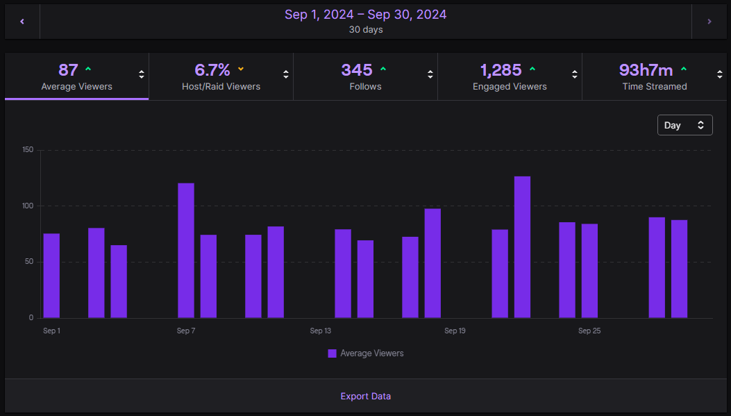 DontFightDucks's tweet photo. So, September was pretty bananas! Thank you all so much for your continued support of the stream! 

I honestly feel like my dreams are coming true and, well. Big Things Soon™. 😉 https://t.co/az1I2eqtgS