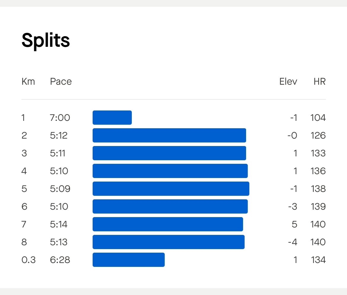 k_munir84's tweet photo. Endurance/aerobic fitness: Nak hilang tu mudah, tapi nak dapatkan balik, memang menguji kesabaran. Kesimpulannya, maintain apa yang telah dibina.

Pic:
Awal Ogos vs Hari ini.
(Effort <= 140bpm) https://t.co/gPbzRQYIbD