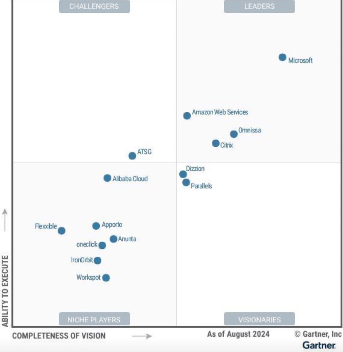 We have extended our position as the leader in Gartner's Magic Quadrant for Desktop as a Service (DaaS) in 2024.

This recognition highlights our innovation and impact of Windows 365 and Azure Virtual Desktop in transforming how businesses deliver secure, flexible, and scalable