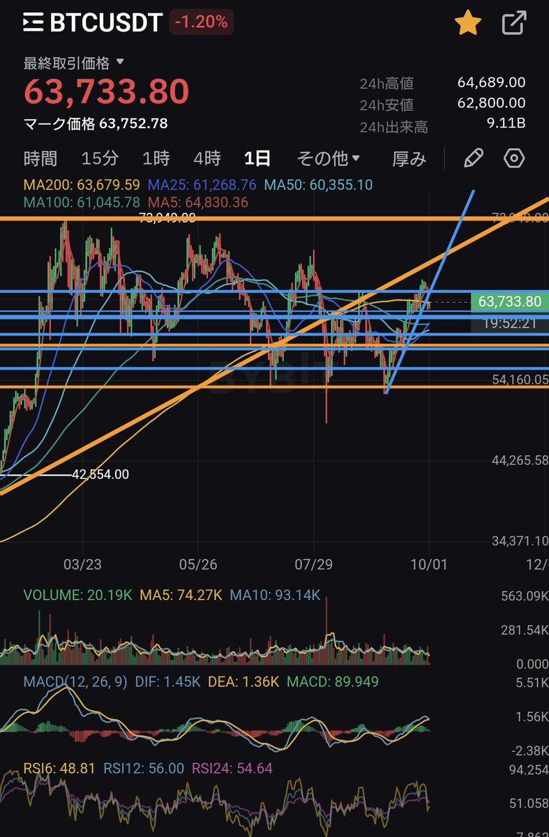 tradegym's tweet photo. #BTC
#Bitcoin

👍いいね🔁リポスト　は目標に届きませんでしたが、自分の実力不足です‼️

もっと頑張らないといけません🫡

我慢出来ないのでポストさせていただきますw

前回Longポストから約$6000幅利確からの

バブル🫧Long🌟

さあどうなるか🤔🤔🤔

#ビットコイン https://t.co/XmZ3gisjFP