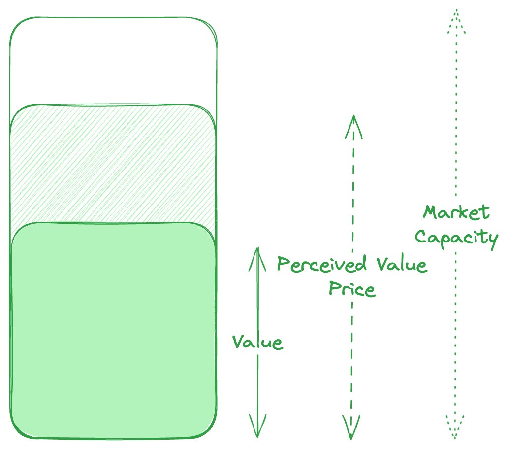 Saat yang tepat untuk membahas soal perbedaan antara value vs price

Value is what you get. Seberapa jago tu orang actually pas kerja
Price is what you pay. Gaji orangnya itu

Price is the perceived value of what you pay

Jadi kita bisa naikin harga kita dengan cara:
1. Naikin