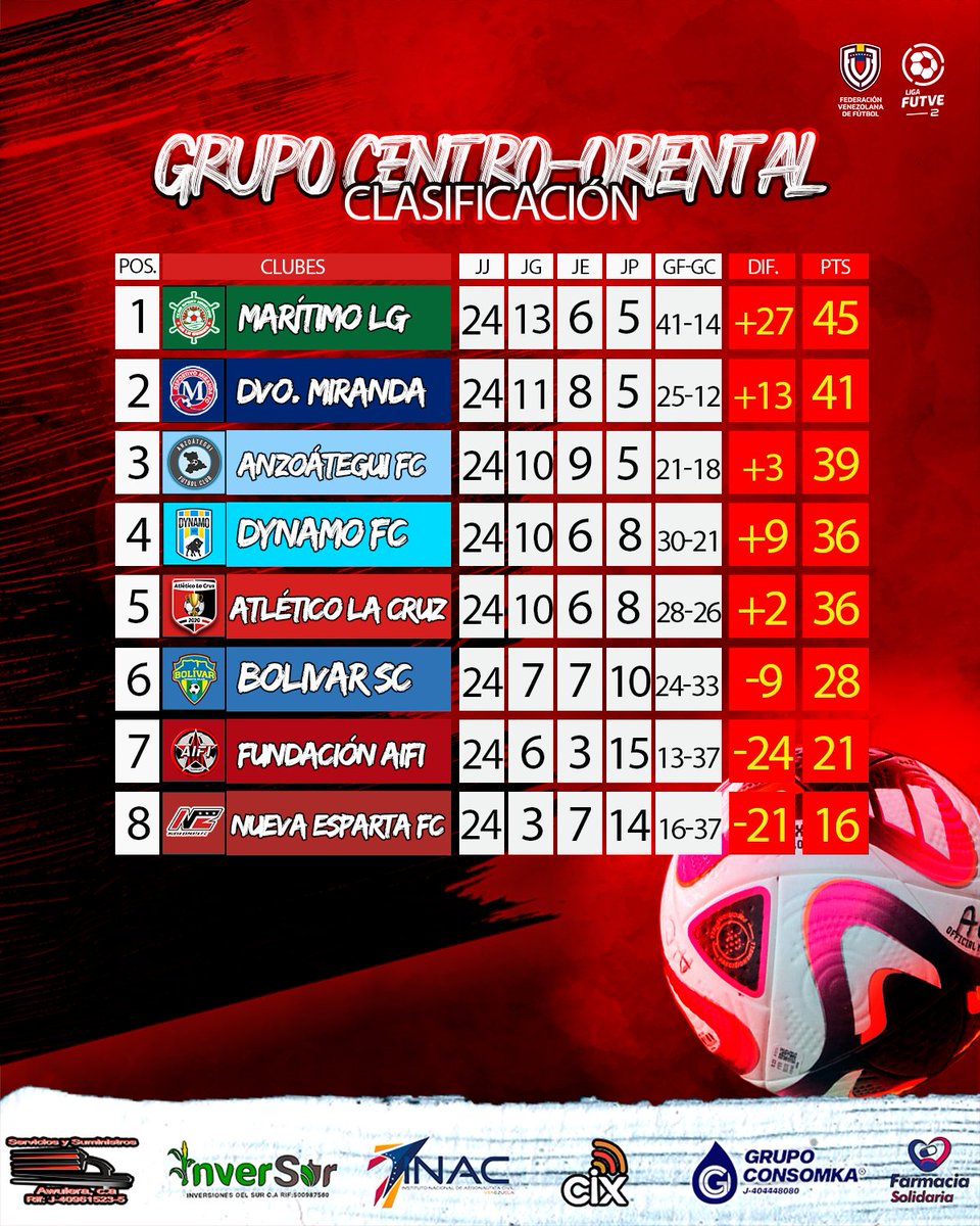 Tabla de Posiciones 📊

Así marcha el Rojinegro en la Clasificación del Grupo Centro-Oriental luego de la jornada 24 en <a href="/LigaFUTVE2/">Liga FUTVE 2</a>  Temporada 2024.

#EstoEsLaCruz 🔴⚫️