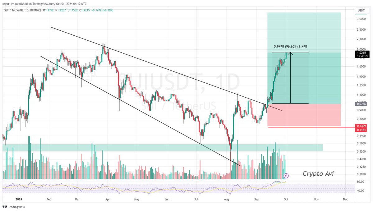 #SUI 180%+ profit with 2x Leverage 🚀🚀🚀🚀🚀🚀🚀🚀🚀🚀🚀🚀

Short Term Targets done ✅

Booooooooooooom 🔥🔥🔥🔥

t.me/crypto_tech_avi

#SUI #SuiNetwork #crypto #Altseason #Bullrun2024