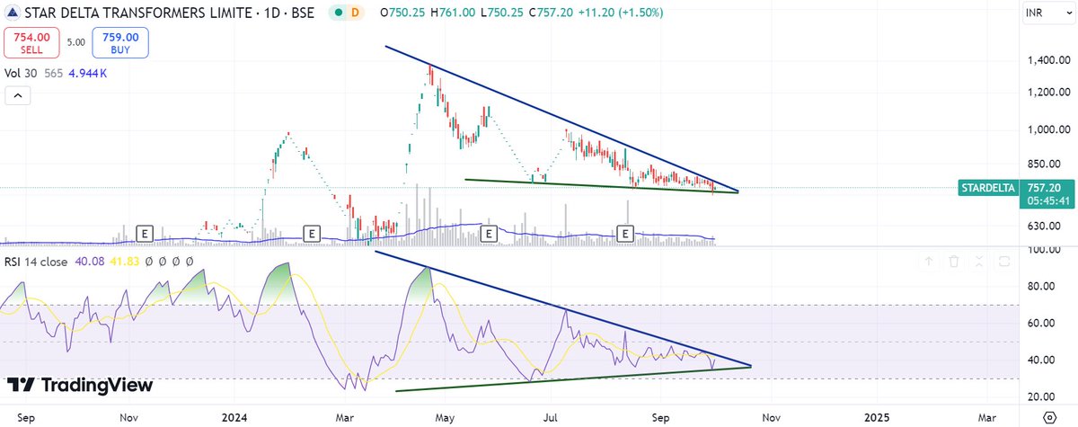 vibhavfuggro's tweet image. Update !!
Has to cross the upper trendline for a clear breakout.
RSI Divergence intact.
#stardelta #stardeltatransformers #StockMarket