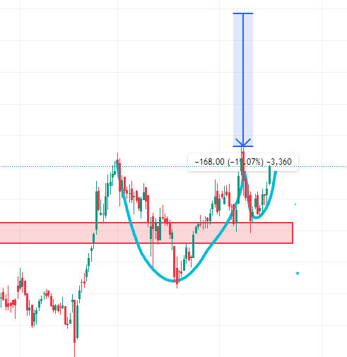 kingofswing3_'s tweet photo. CMP 925🔥 Our students entered yesterday at 900. 📈Target 1110! 🏹
Concepts used: Chart Pattern, Candle Sticks, Price Action, Support and Resistance! #StockMarketIndia #NSEIndia #BSEIndia #Nifty500 #InvestingInIndia #TradingIndia #IndianEquities #BlueChipStocks #SwingTrading https://t.co/OAoH7cRKVT