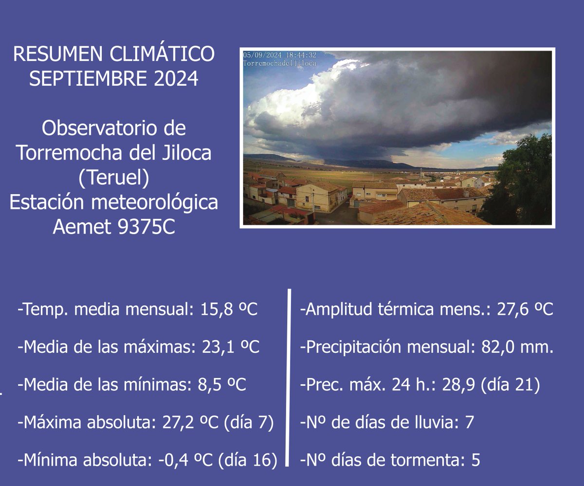 Septiembre muy fresco y el más lluvioso de los últimos 18 años en el Observatorio de Torremocha del Jiloca (Teruel). Precipit. mensual de 82 mm. y primera helada otoñal (mínima -0,4 ºC) el día 16 en la estación meteorológica oficial <a href="/AEMET_Esp/">AEMET</a> 9375C. <a href="/AEMET_Aragon/">AEMET_Aragón</a> <a href="/eltiempo_atv/">Aragón TV El Tiempo</a>