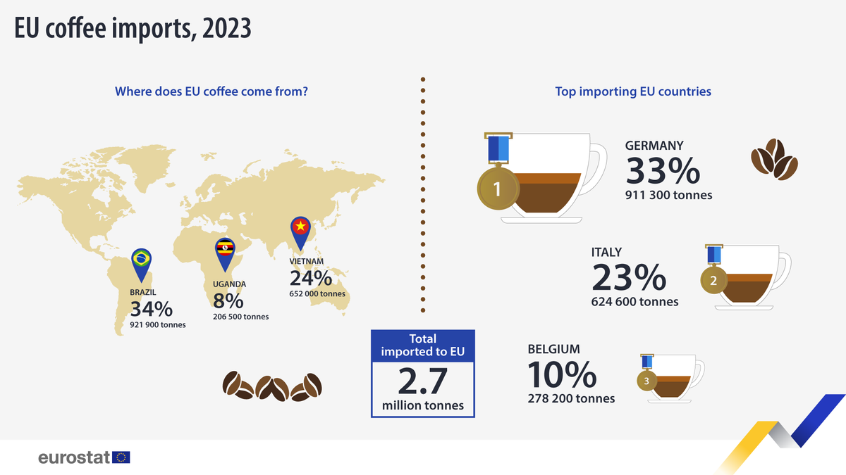 EUinUG's tweet photo. Happy #InternationalCoffeeDay! 

Did you know that Uganda is the 3rd top global exporter of coffee to the EU? Yes, #Coffee is the delicious link between #EUandUganda! 

Share with us your coffee moments using hashtag #EUcoffeejourneyUG &amp; the best photos will win a prize! 🇪🇺🤝🇺🇬 https://t.co/hMWZpnOgpf