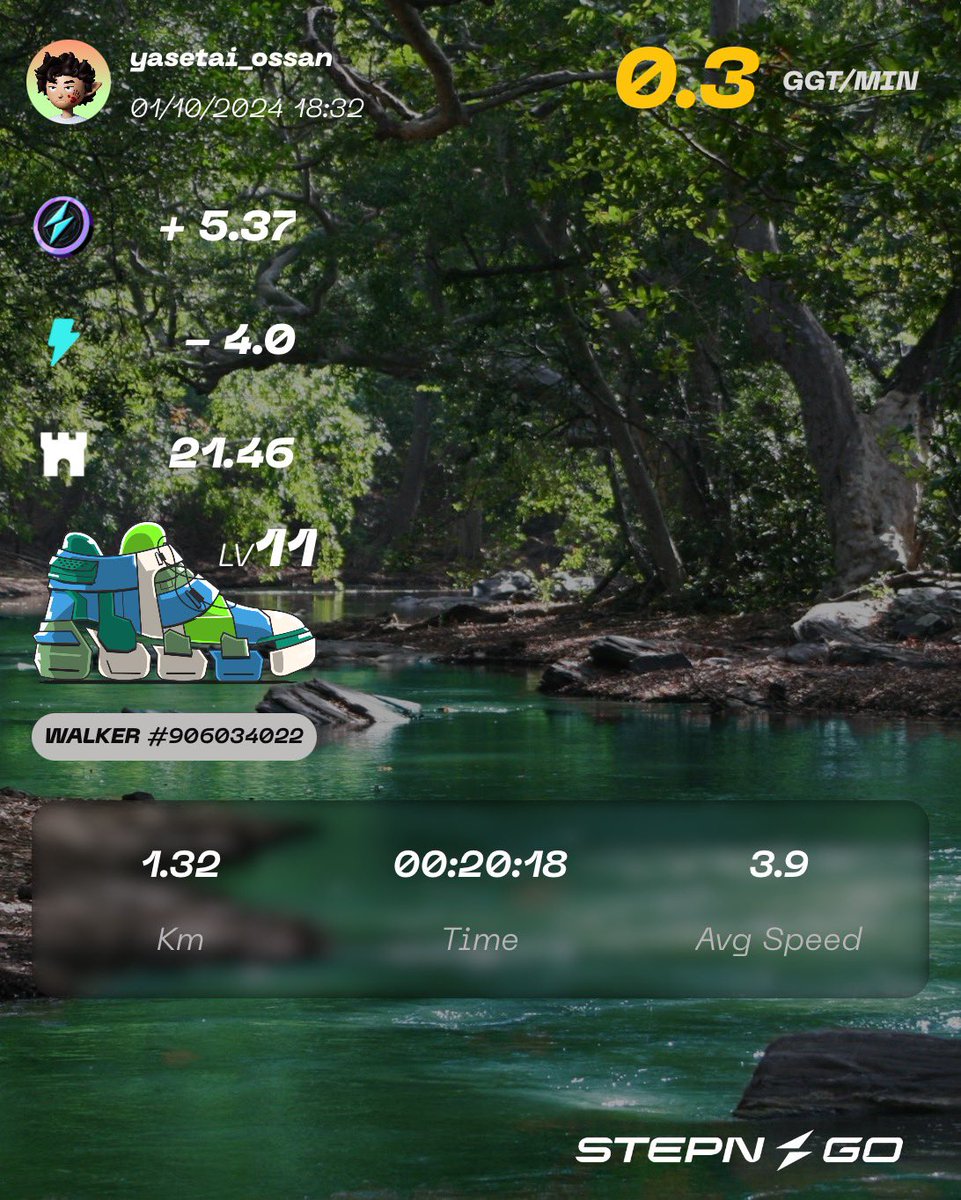 yasetai_ossan33's tweet image. hausのゲストにならせて頂いたら、GGTを貯めて利確するつもりだったけど、GOで歩いてみて、やっぱりGOがやれてる事が嬉しいし、Haus期間が終わってもどうにか続けていきたいなと思いSBT靴のレベル上げに使うことにしました✨
#STEPNGO