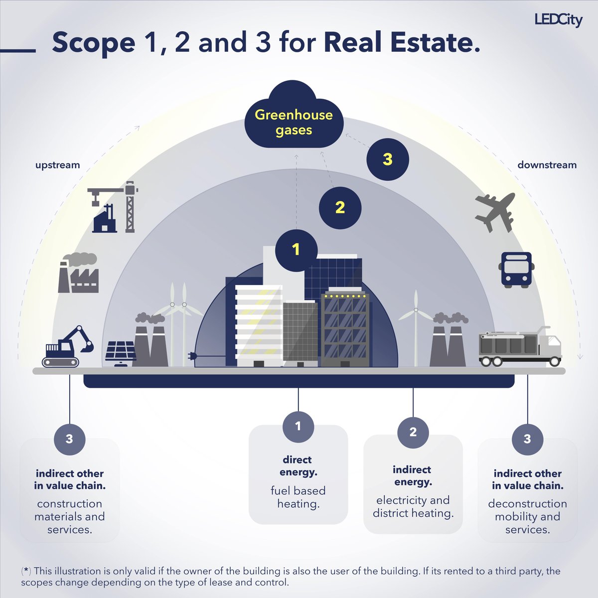 LEDCity AG (@ledcity_io) on Twitter photo 🔍 Curious about the roles of the three scopes of emissions in the real estate industry and what practical measures exist to reduce scope 2 emissions? Our latest blog delves into these topics. Check it out here: ledcity.io/en/scope-2-emi…
#LEDCity #realestate #sustainability #co2 🔍 Curious about the roles of the three scopes of emissions in the real estate industry and what practical measures exist to reduce scope 2 emissions? Our latest blog delves into these topics. Check it out here: ledcity.io/en/scope-2-emi…
#LEDCity #realestate #sustainability #co2