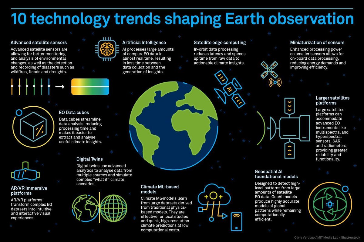 💻 Here are 10 tech trends transforming Earth observations right now, according to <a href="/wef/">World Economic Forum</a> and <a href="/medialab/">MIT Media Lab</a>.

📷 Olivia Verdugo / MIT Media Lab / Shutterstock 

🧠 Learn more ⤵️ 
weforum.org/agenda/2024/09…