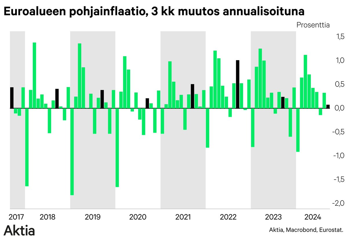 #Euroalue'en #inflaatio hidastui 2,2 %->1,8%.

Tätä lukua tärkeämpi oli kk-pohjainflaatio, joka oli syyskuussa 0,7 %, joka siis selvästi hitaampi kuin normaalisti tähän aikaan vuodesta!