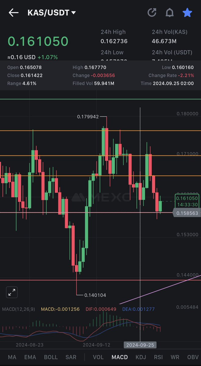 $KAS staying above support let's go!