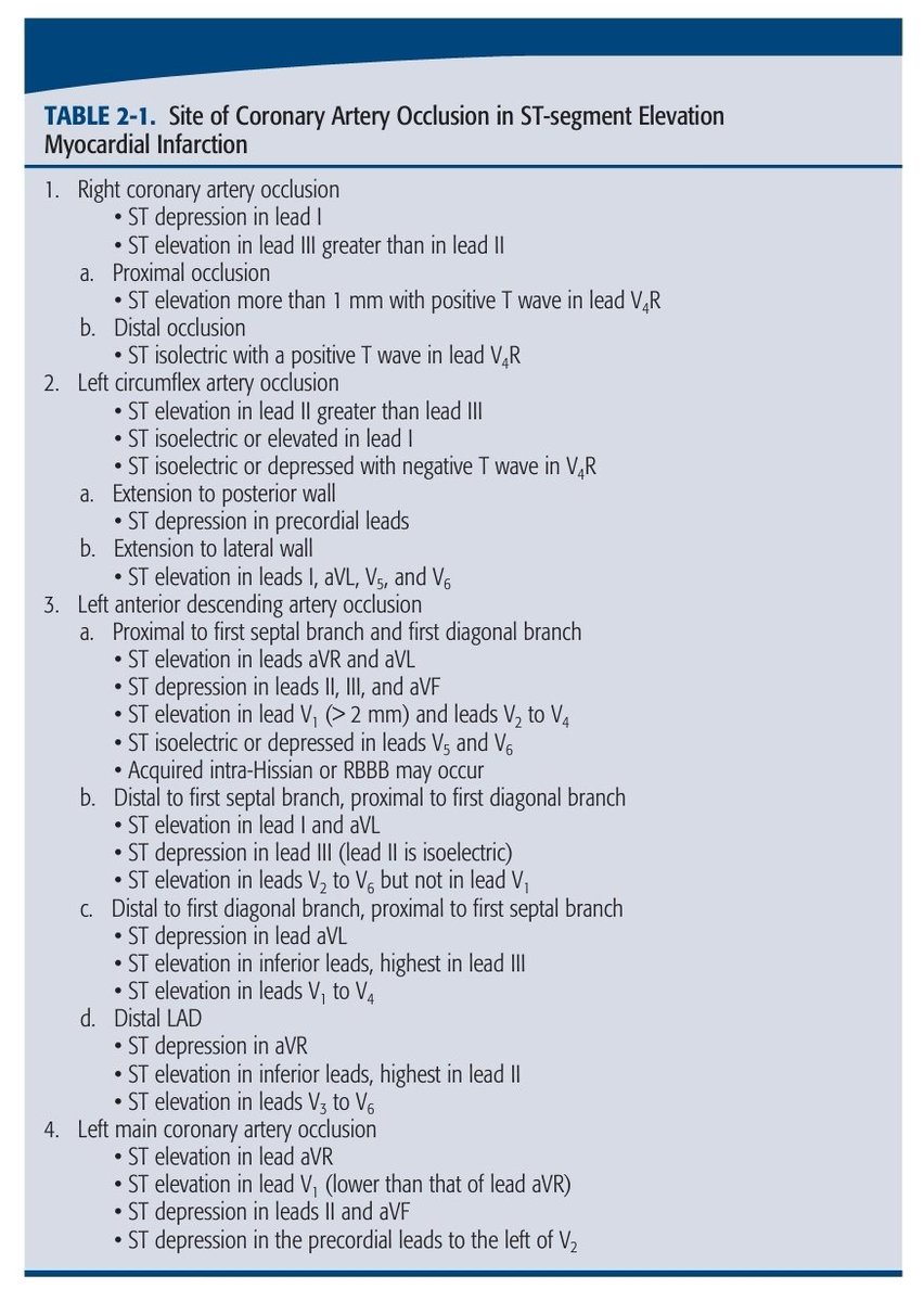 🌟 ECG - Localising the culprit artery in ACS