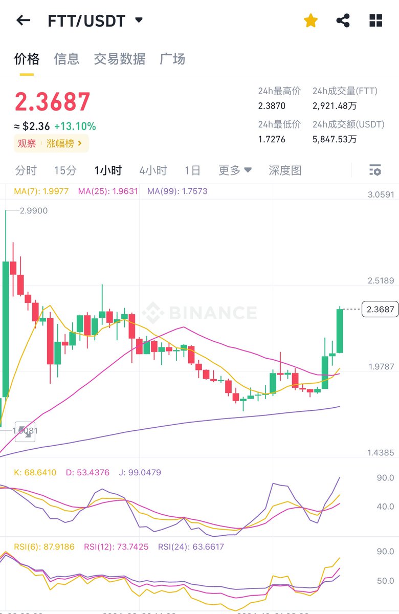 $FTT  接近20% + 非常舒服

FTT将进行重组、复兴和激增….

5$ SOON ？？？……

加入 KCLUB TG ：t.me/Kclub737226

更多的一二级热点即将来袭