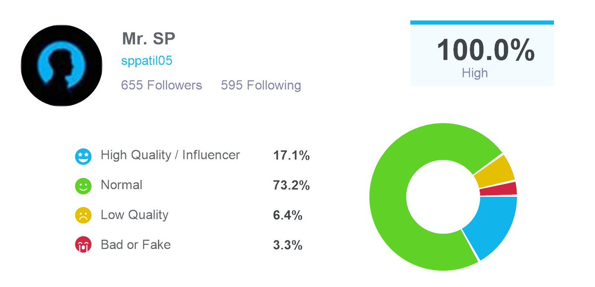 According to <a href="/twaudit/">Follower Audit & Analytics</a>! I have 591 real followers and 64 fake or low quality ones. Check out your twitteraudit here: twitteraudit.com/auditme