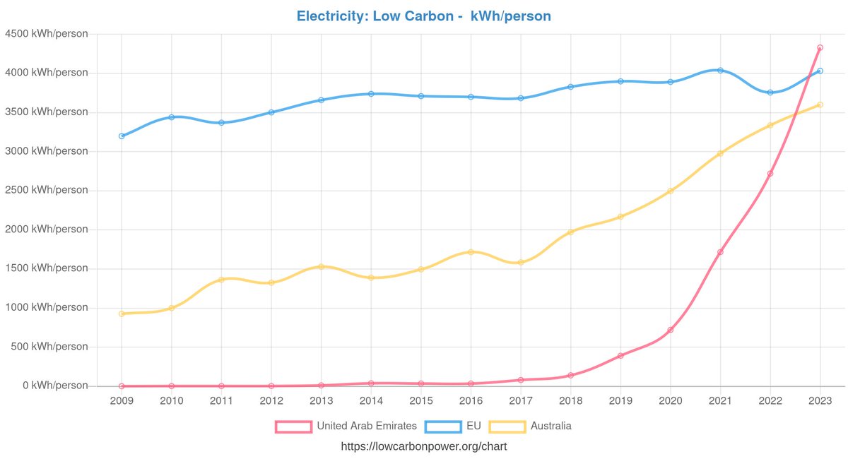 Wait, the United Arab Emirates is now generating more clean electricity per capita than the EU or Australia?