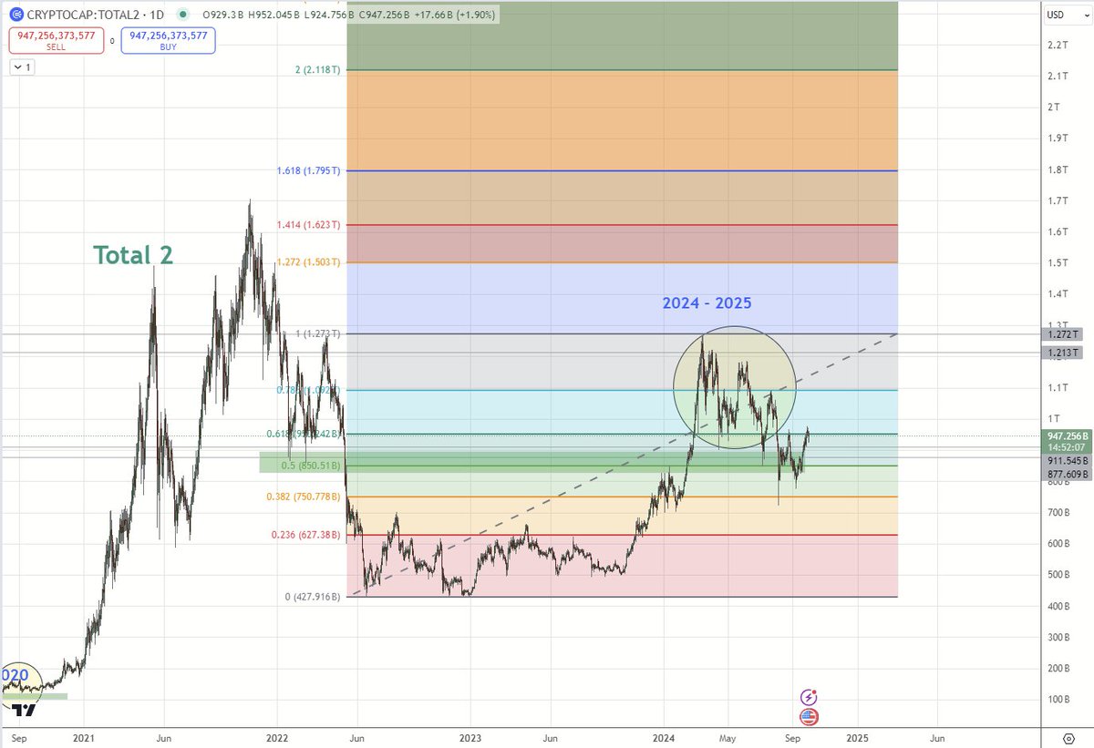 ShengMo0x's tweet photo. Thời điểm này nhìn cái chart TOTAL2 mùa trước và mùa này thấy hơi buồn buồn.

Ở đoạn thời gian tháng 10/2020 của mùa trước thị trường còn cách đỉnh của mùa trước đó tới 3.6 lần, nhưng tháng 10/2024 mùa này thì 1.7 lần nữa là chạm tới đỉnh của mùa trước đó.

Giai đoạn 2008 biết bao dự án ICO shill bằng lời tuyên thệ sẽ kill chết Ethereum, hứa sẽ trả hàng vào đợt 2020, và tới 2020 một số dự án trả hàng, còn thị trường thì quên mất kỷ niệm cũ chạy theo defi, gamefi đẹp đẽ hơn.

Giai đoạn 2022 nhóm builder ko tuyên thệ kill chết con nào cả, còn user thì tự cho rằng các dự án defi sẽ kill chết bank truyền thống, gamefi thì kill chết game truyền thống, metaverse và socifi thì kill chết facebook, tại vì user tin là như thế nên họ không chịu nhả altcoin, giá altcoin chỉ /10 chứ không chịu /100, builder thì vẫn có lương nên vẫn cứ build hàng cũ mà ko chịu rug luôn để sáng tạo hàng mới. 

Ae thấy chưa vào mùa mà altcoin đã gần quay lại đỉnh cũ rồi.

=> Nếu mùa này không có gì nổi bật, không có những cái thực sự đổi mới thì TOTAL2 không biết sẽ làm cách nào để leo lại cái đỉnh crazy ở mùa trước chứ chưa nói x3 đỉnh. Tại vì lý do này mà những người theo đúng tinh thần x10 x100 ở crypto họ chuyển sang chọn meme, hoặc xanh cỏ hoặc đỏ ngực ^.^ (mình ko full kèo meme nhá)

-> Bài này chỉ muốn nhấn mạnh mùa altcoin tới có lẽ chỉ bull theo từng nền văn minh, nhưng đa số các nền văn minh vẫn ko có đổi mới (ý là vẫn lạc hậu như mùa trước), vậy nên khả năng target với altcoin không có được xa, sẽ rất ít hàng có khả năng phá đỉnh cũ.