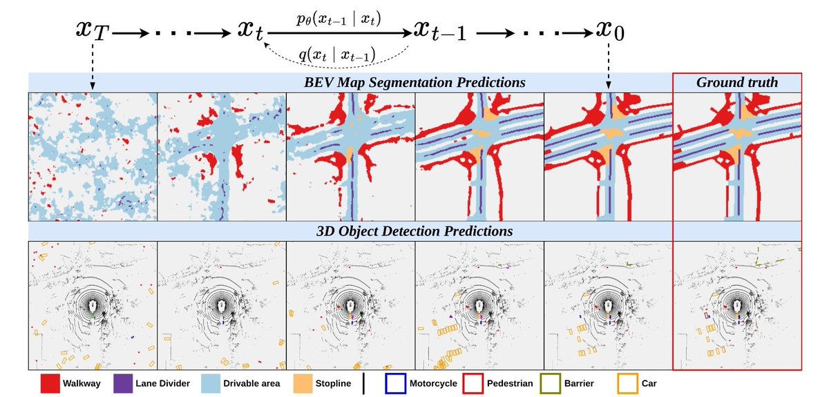 Tho_Le_'s tweet image. Excited to present "DifFUSER"—our new diffusion model for robust multi-sensor fusion in 3D object detection & BEV segmentation at #ECCV2024! 🎉
📍 Find us: Poster 119, Session 2, on Oct 1st, 16:30–18:30
Let's discuss #DiffusionModels & #ComputerVision! ldtho.github.io/DifFUSER
