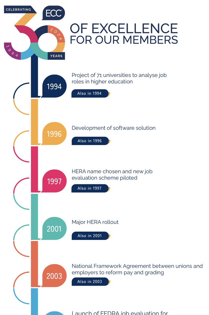 When was Dolly the sheep cloned? When did 5G launch? How many websites there were in 1994 (2,738)? 

Our 30 year timeline will give you the answers.

As well as highlighting some of the major milestones in our journey. How many do you remember?

ecc.ac.uk/timeline