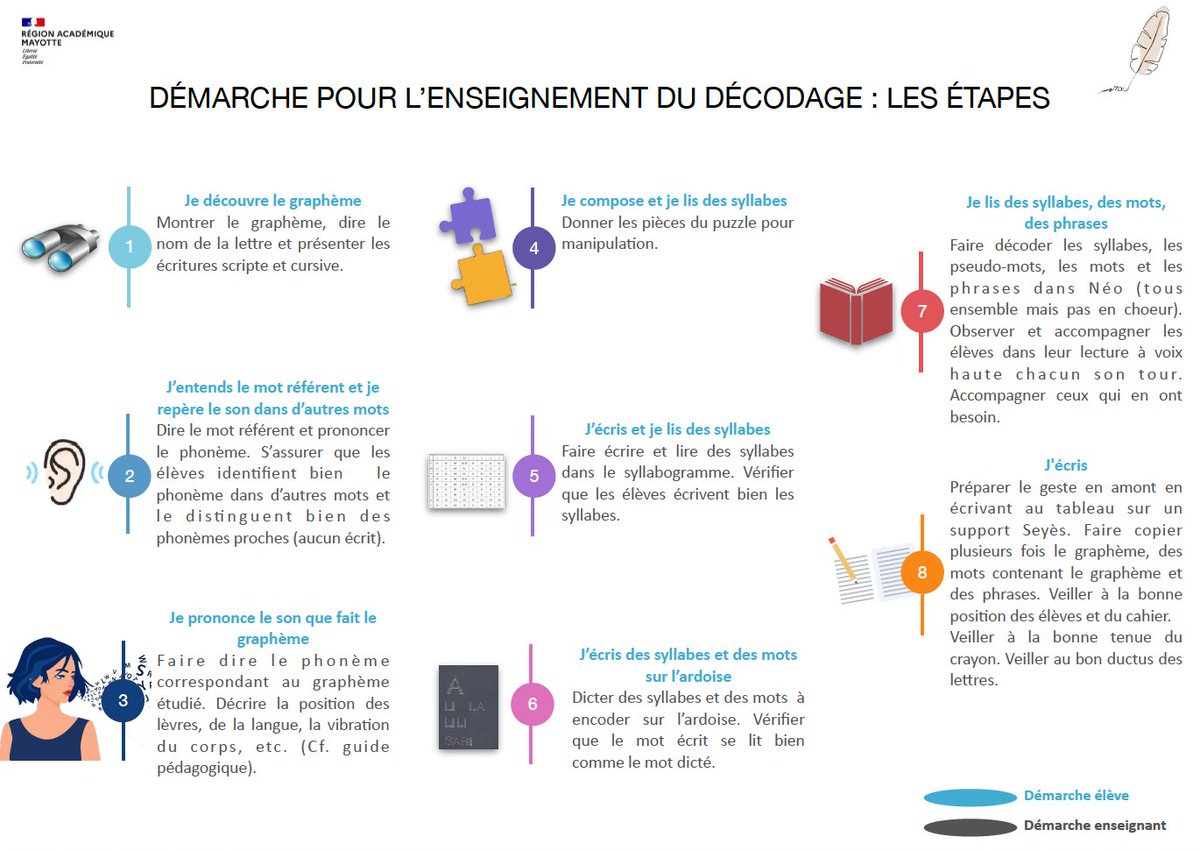 Avec l'expertise d'Ollivier Hunault, IGESR, la mission MDL de l'<a href="/ac_mayotte/">Académie de Mayotte</a> a réalisé une infographie sur les étapes à suivre dans l'enseignement du décodage. Ttes les vidéos d'illustration seront bientôt tournées à Mayotte ! view.genially.com/66f540628f447f…