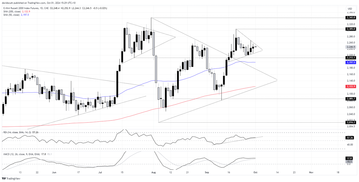 Scutty's tweet photo. US small caps coiling again following bullish breakout - #RTY1! TradingView https://t.co/vURAMBzmCs $RUT #stocks #trading https://t.co/AqUjkFvZY7
