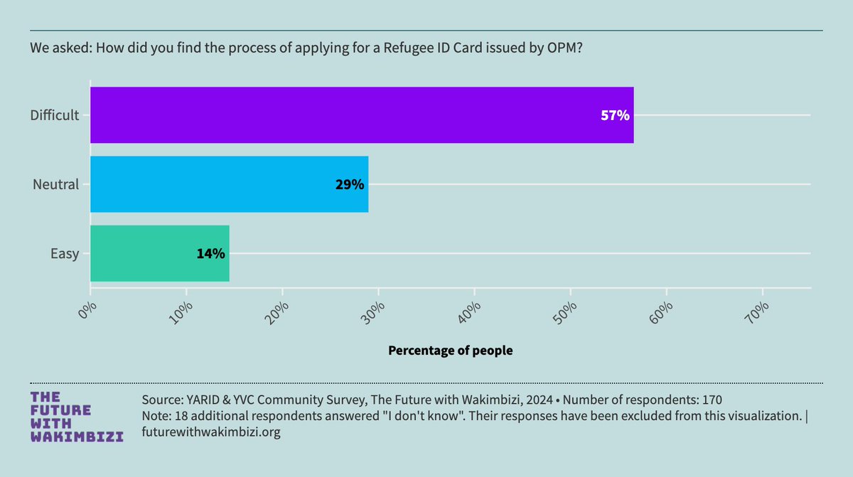 YARID Uganda (@yariduganda) on Twitter photo 1. Despite the process being relatively quick, the majority of urban refugees we surveyed in Uganda found applying for a Refugee ID Card difficult. <a href="/OPMUganda/">Office of the Prime Minister - Uganda</a> <a href="/UNHCRuganda/">UNHCR Uganda</a>.
2. Alarmingly....⏬ 1. Despite the process being relatively quick, the majority of urban refugees we surveyed in Uganda found applying for a Refugee ID Card difficult. <a href="/OPMUganda/">Office of the Prime Minister - Uganda</a> <a href="/UNHCRuganda/">UNHCR Uganda</a>.
2. Alarmingly....⏬