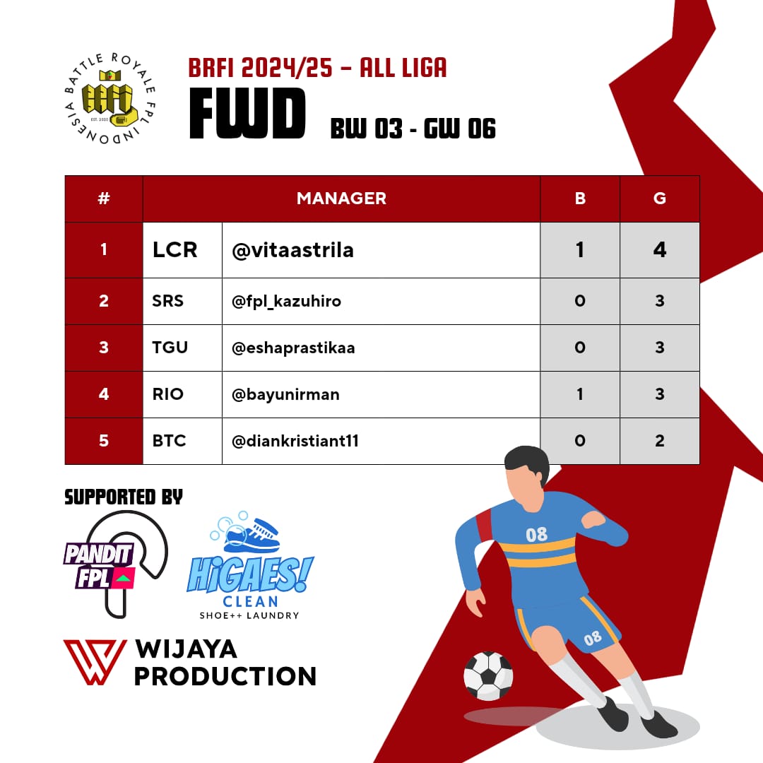 ⚽️ 𝐓𝐨𝐩 𝟓 𝐅𝐖𝐃 𝐀𝐥𝐥 𝐋𝐢𝐠𝐚 - 𝐁𝐑𝐅𝐈 𝟐𝟒/𝟐𝟓  

𝑈𝑝 𝑡𝑜 𝐵𝑎𝑡𝑡𝑙𝑒𝑤𝑒𝑒𝑘 3
<a href="/vitaastrila/">vit</a>
@fpl_kazuhiro
@eshaprastikaa
<a href="/bayunirman/">Bayu Dwi Nirman</a>
<a href="/DianKristiant11/">Dian Kristianto</a>

#FPL #FPLCommunity #FPLIndonesia #LigaBRFI #TopFWDBRFI