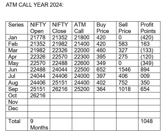 Traders don't accept the fact that simply buying NIFTY CALL options would make money over long term.
Proof is there in my book - MORE PROFIT FROM NIFTY OPTIONS - Art Of Doing Nothing.
The book contains results from June 2001- December 2023.
Method continues to work in 2024 too.