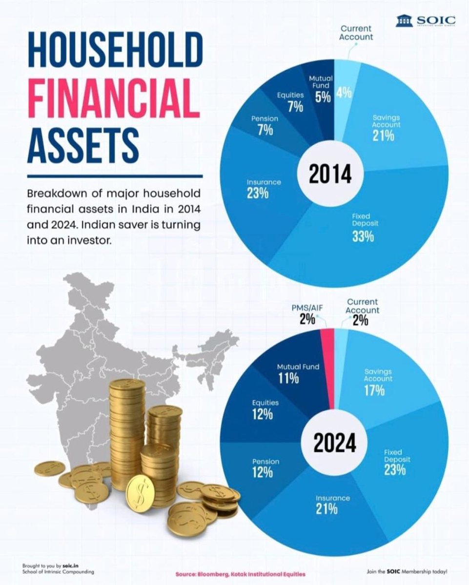 finance_revival's tweet photo. Interesting picture on Indian's investment. #investing #Indian https://t.co/reAGnAh2tQ