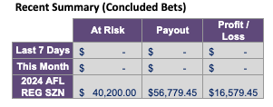 puntvanguard's tweet photo. 🔮2024 AFL SEASON RECAP🔮

A big thank you to everyone who has joined along on this rollercoaster of a season, and has joined the Vet family. It is only up from here.🚀

✅💰+46K Profit ($300/Unit)
✅💰+35.76% ROI
✅😂 Multiple bookie accounts banned.

📈+165.79U Profit Reg Season
📉-11.51U Loss on Finals
📊+154.28U Profit for the complete 2024 AFL Season.