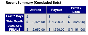 puntvanguard's tweet photo. 🔮2024 AFL SEASON RECAP🔮

A big thank you to everyone who has joined along on this rollercoaster of a season, and has joined the Vet family. It is only up from here.🚀

✅💰+46K Profit ($300/Unit)
✅💰+35.76% ROI
✅😂 Multiple bookie accounts banned.

📈+165.79U Profit Reg Season
📉-11.51U Loss on Finals
📊+154.28U Profit for the complete 2024 AFL Season.
