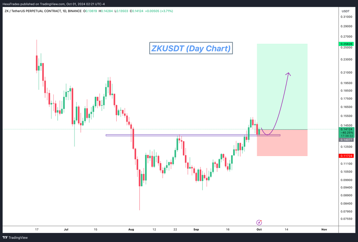 HexaTrades's tweet image. $ZK Retest Completed: Bullish Move Incoming

#ZKUSDT #ZK