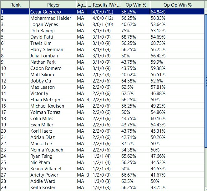 cesar_mars5's tweet image. Won the Win-a-box tournament at Zulu’s tonight! Ran it back with Charizard. #pokemontcg