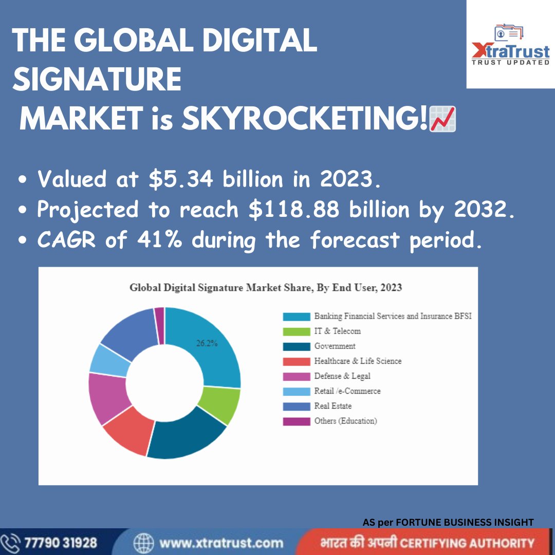 TrustXtra's tweet photo. DIGITAL SIGNATURE- A MASSIVE MARKET EXPANSION
(XtraTrust, XtraTrust CA, Digital SIgnature Certificate, Digital Signature, Online Signature,Secure Transaction )
#xtratrust #xtratrustca #digitalsignaturecertificate #digitalsignature #DSC #onlinesignature #SecureTransactions https://t.co/IZvGaZgK8i