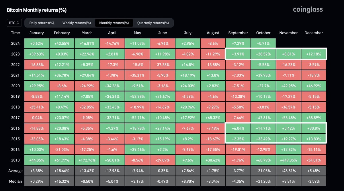 #Bitcoin had the best September in its entire history