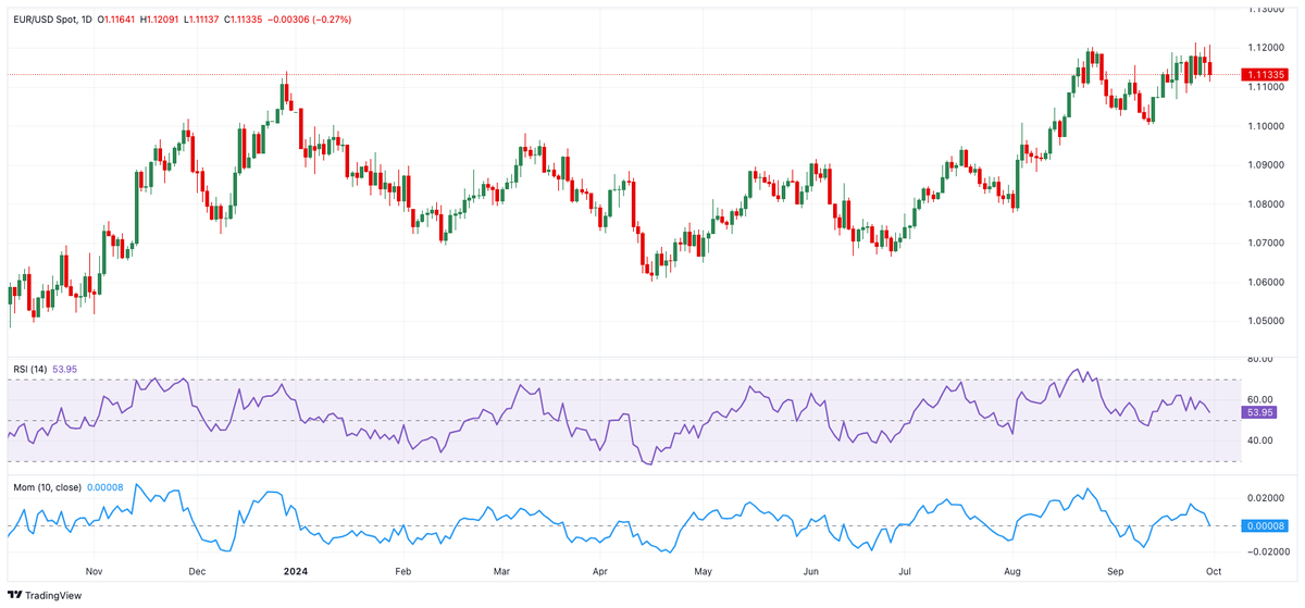 EnnaForbs's tweet photo. EUR/USD 1.1200 to 1.1110 as #USD rebounded &amp;US yields rose. Fed easing expectations remain, while ECB stays cautious on inflation. Technical shows Resistance 1.1214 &amp; support 1.1019. RSI dropped to 45

Insights📈:https://t.co/3RurojstBH

#EURUSD #Forex  #Fed #ECB #XAUUSD #China https://t.co/u38RGIUx9X