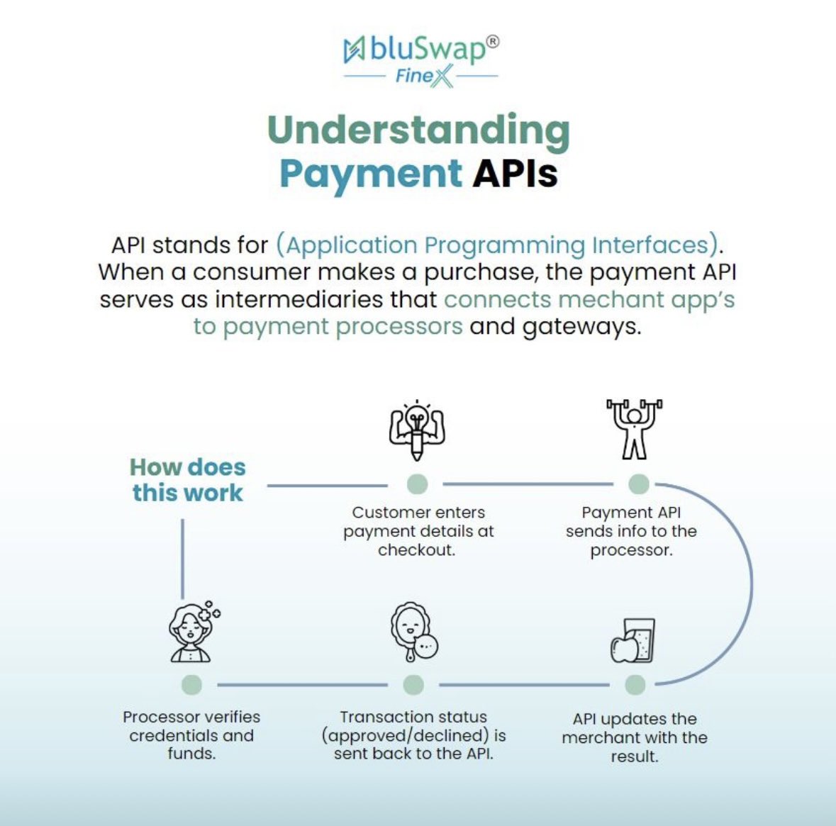 _bluSwap's tweet photo. Payment API’s manage the communication and transaction between consumer, merchant and banks
#bluSwap #FastFlowPe #PaymentGateway #Fintech #PayoutSolutions #API https://t.co/Qht3DGph4U