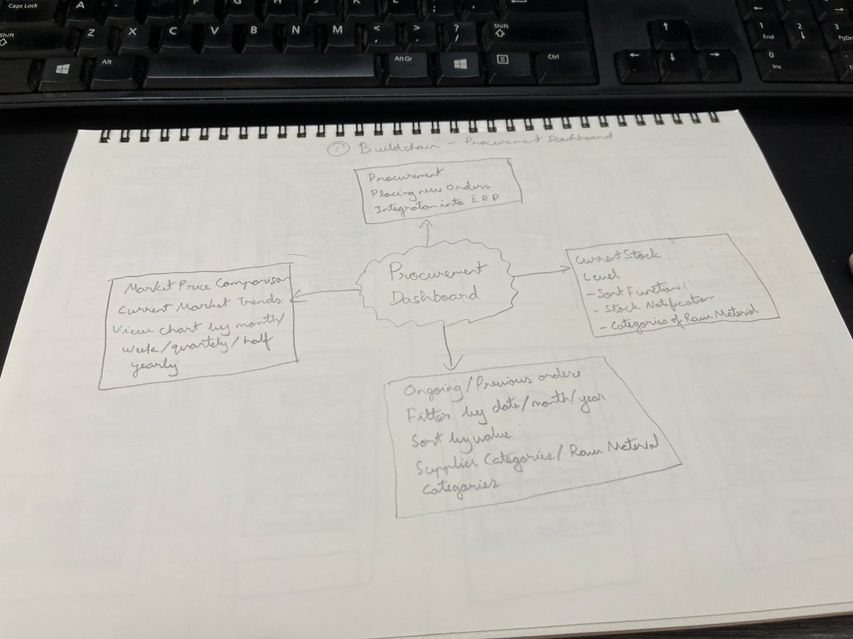 It's brainstorming time! Nothing beats the feeling of pen/pencil paper while ideating.