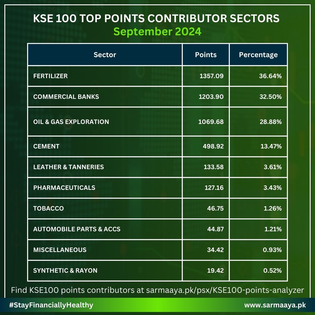 sarmaayapk's tweet photo. KSE 100 - Top Contributors for September 2024
#KSE100 #TopStocks #TopSectors #MarketUpdate #InvestSmart #PSX #SarmaayaFinancials https://t.co/CoeDGmoA4z