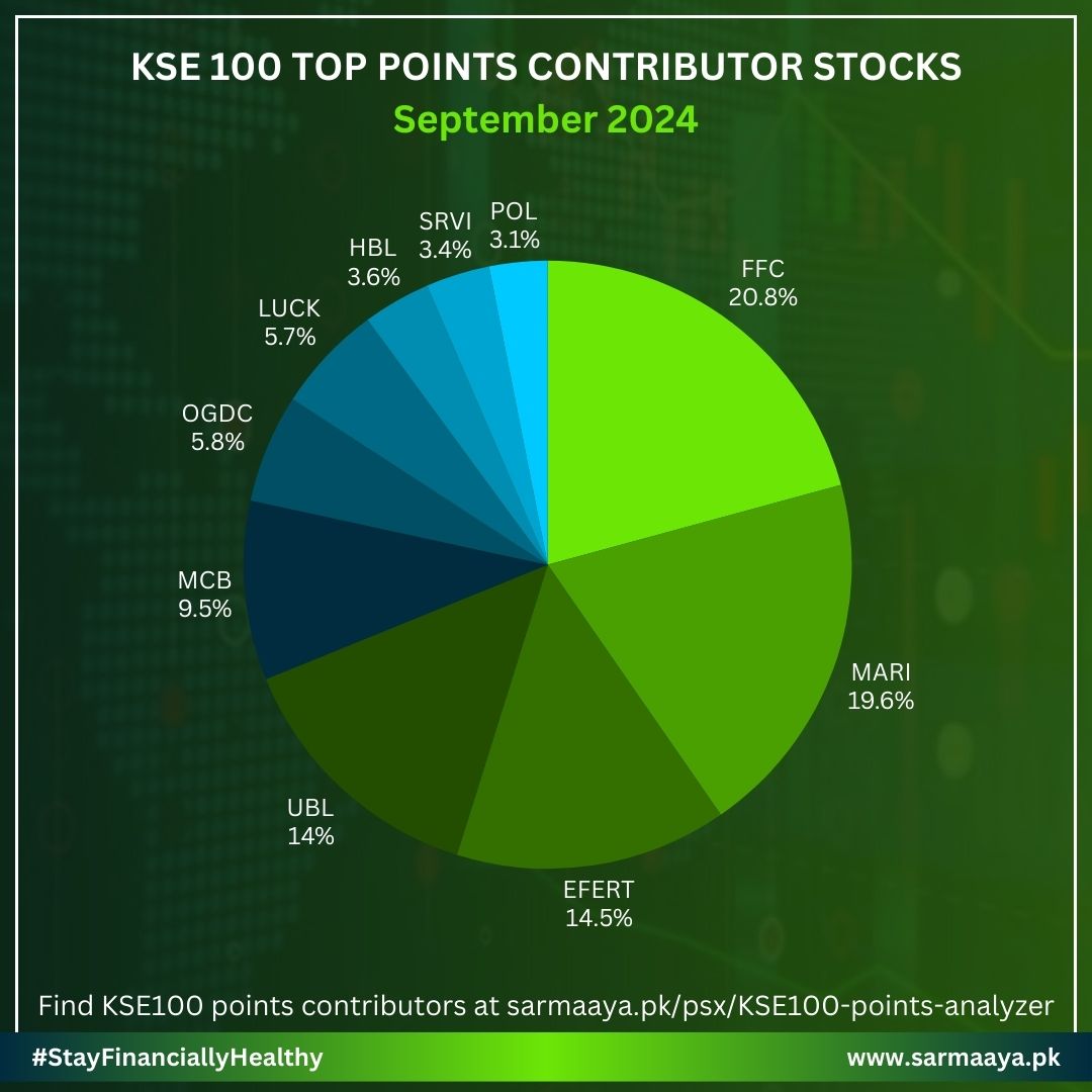 sarmaayapk's tweet photo. KSE 100 - Top Contributors for September 2024
#KSE100 #TopStocks #TopSectors #MarketUpdate #InvestSmart #PSX #SarmaayaFinancials https://t.co/CoeDGmoA4z