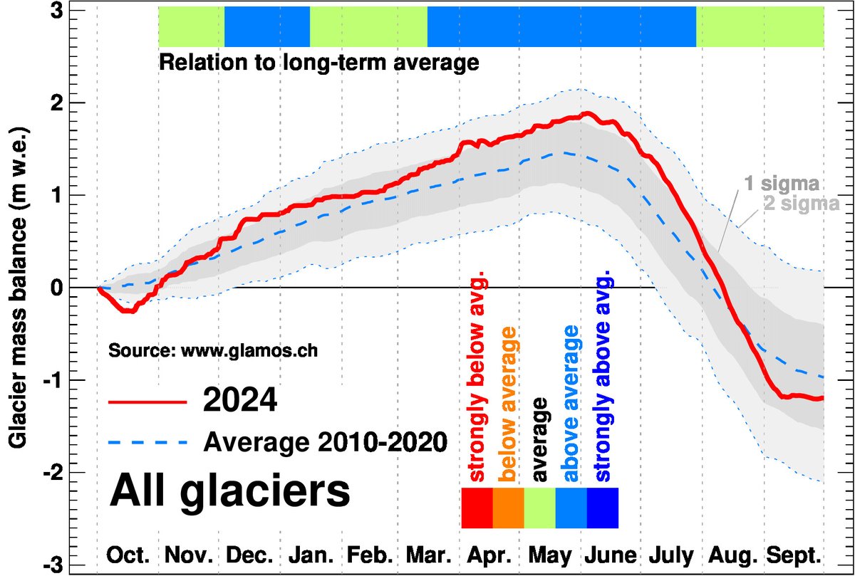 The year 2023/2024 was special: we started off with excellent conditions for glaciers. At the end of May partly record snow cover was observed! Finally a good year? No, two hot summer months 🔥🔥 have rapidly turned the tide to above-average losses, once again... (4/n)
