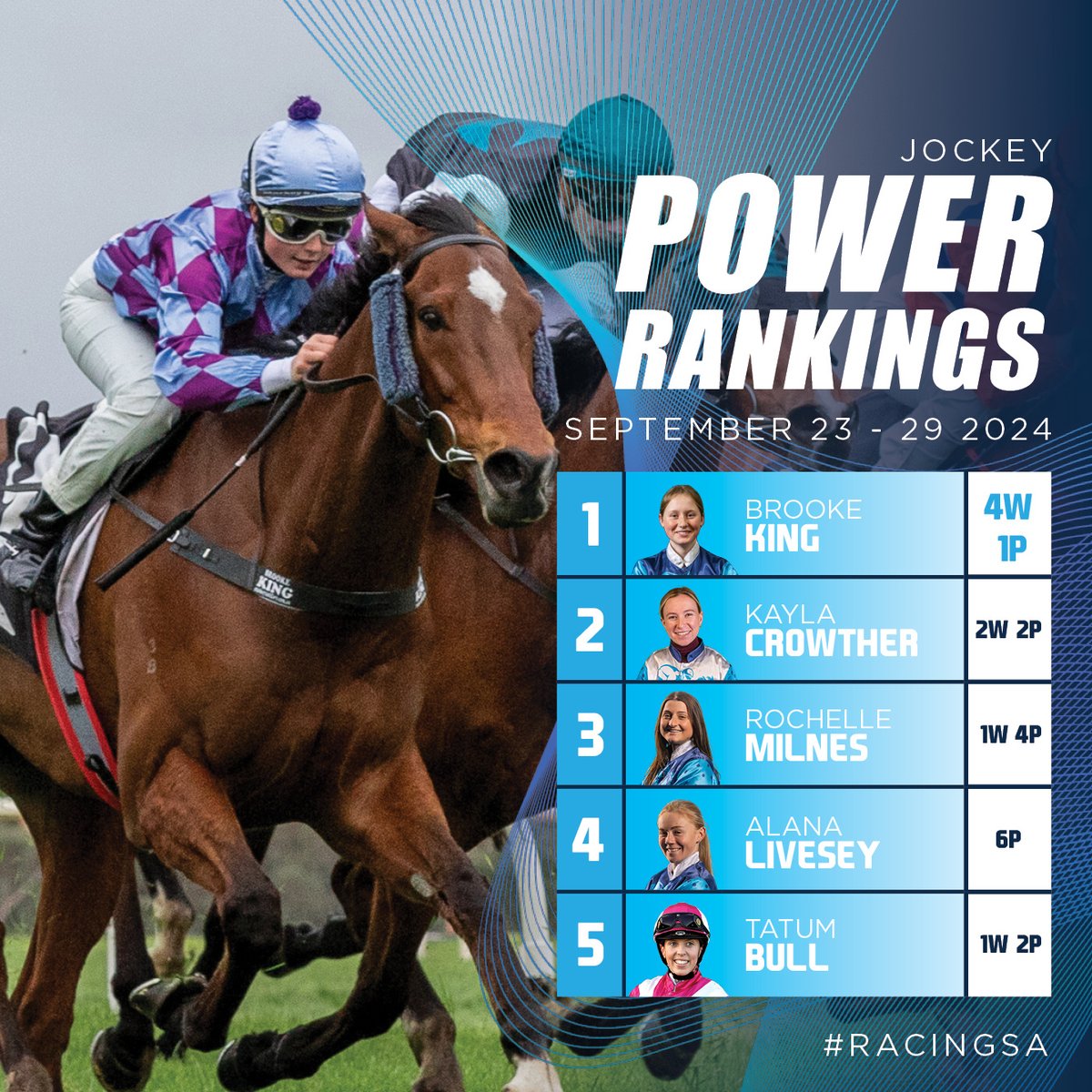She just keeps getting better &amp; better... Brooke King lands herself at the top of the Power Rankings after picking up 4 winners in a week 🚀