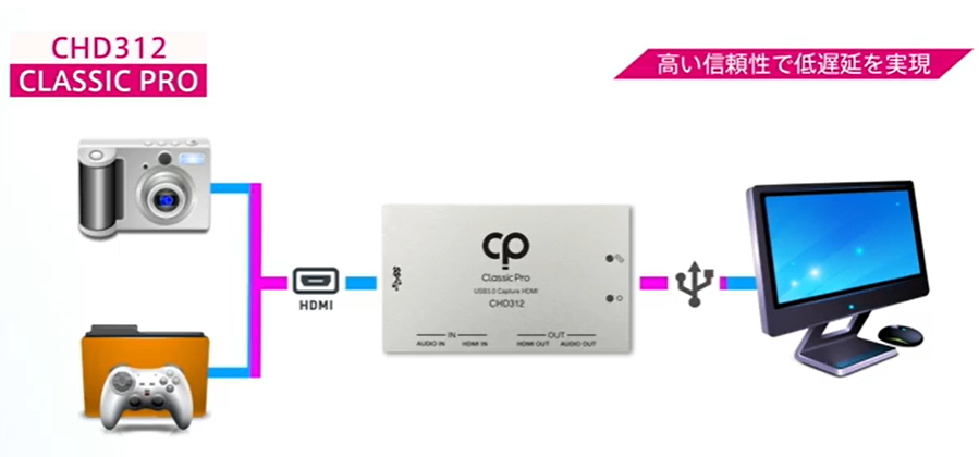 サウンドハウス CLASSIC PRO CHD312 HDMIビデオキャプチャー 【人気