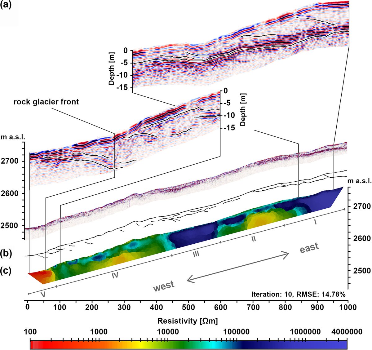 📢Interested in the morphodynamic of rock glaciers and their relationship to the internal structure of those? Then take a look at our new paper led by my colleague Sebastian Buchelt:

onlinelibrary.wiley.com/doi/10.1002/es…